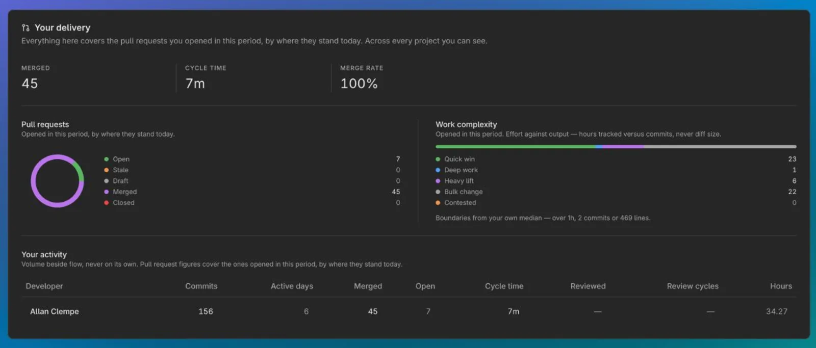 Delivery for the week: 45 merged, 100% merge rate, and the work complexity split between quick wins, bulk changes and heavy lifts