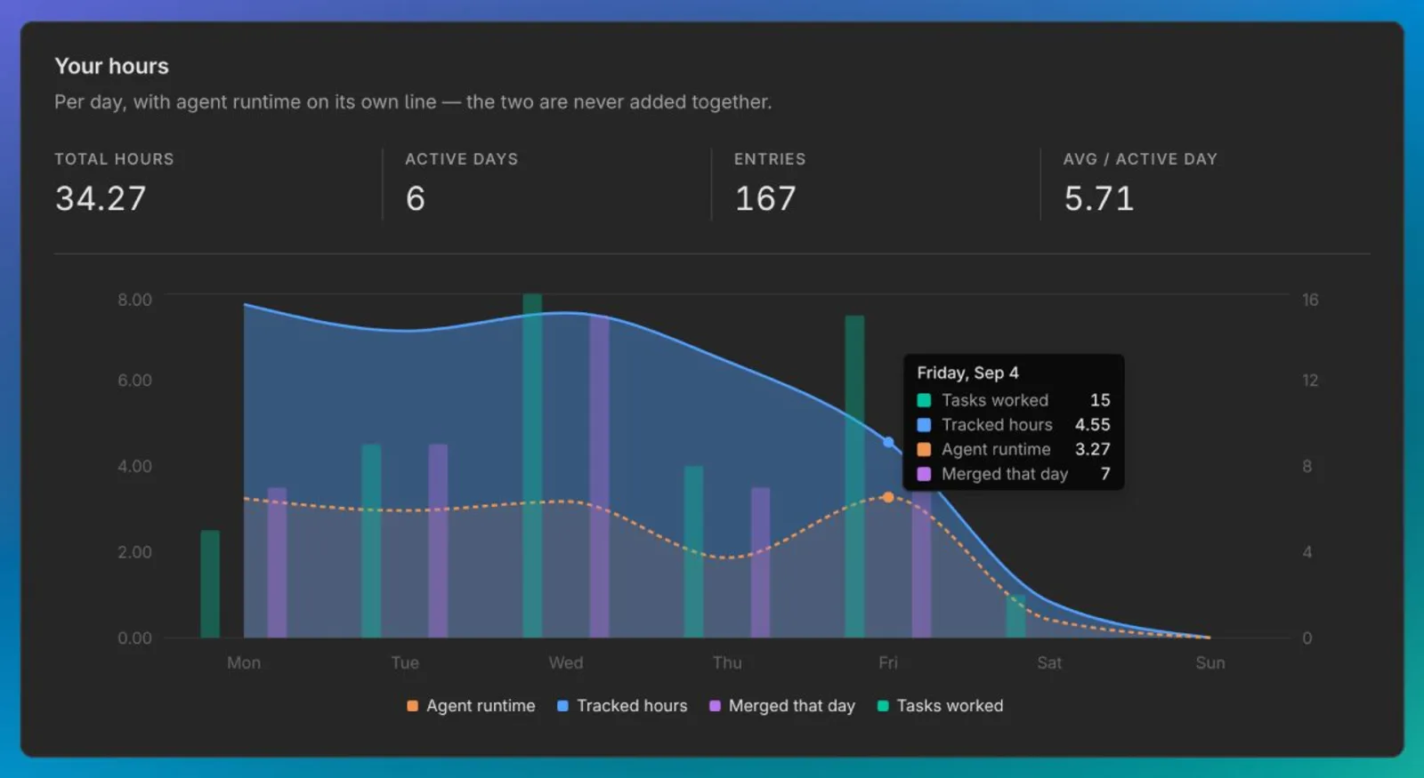 Hours per day for the week: 34.27 hours tracked over six active days, with agent runtime on its own line and the PRs merged each day