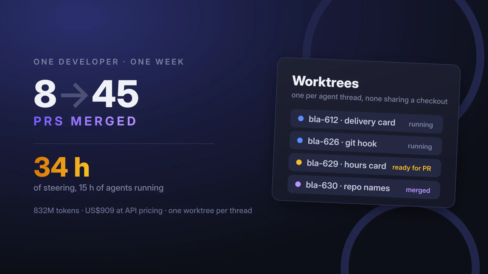 One worktree per agent thread: the change that took me from 8 to 45 PRs a week