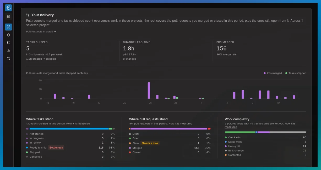 The delivery board: 5 tasks shipped, 1.8h change lead time and 156 PRs merged, with 118 of the period's tasks stuck in Ready to ship and flagged as the bottleneck