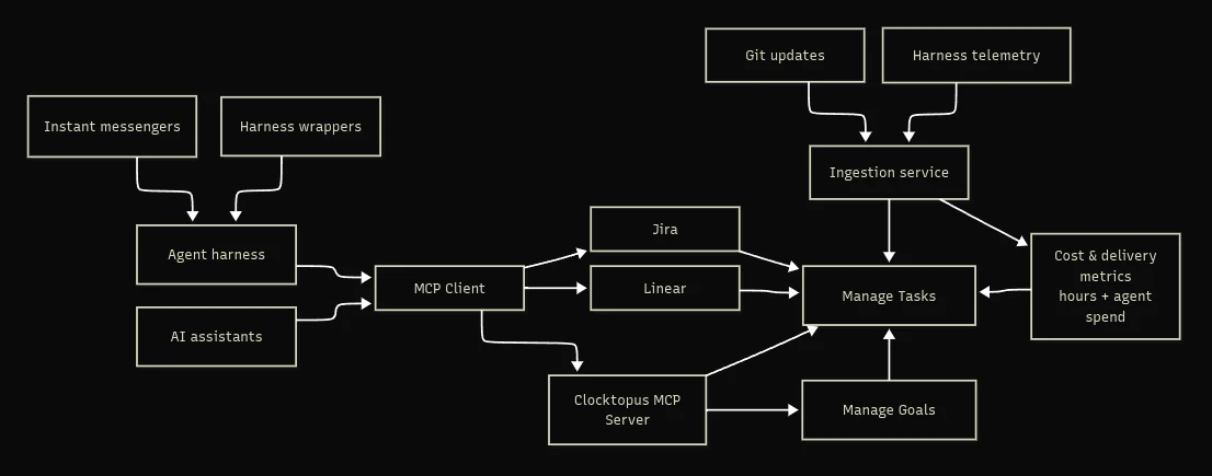 How it fits together: work reaches an agent from a terminal, team chat or a harness wrapper; agents and AI assistants manage tasks through MCP in Jira, Linear or Clocktopus, where goals live too; git and agent telemetry then move each task along and feed the cost and delivery metrics shown on it