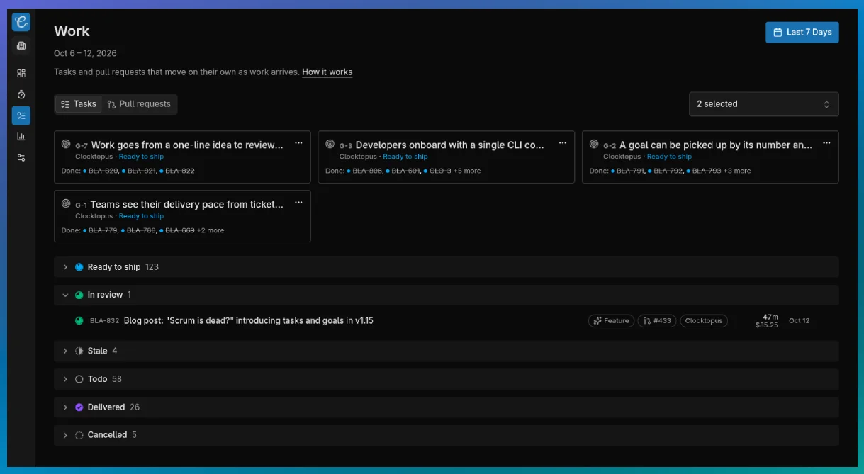 The Work page's Tasks tab: four goals ready to ship above tasks grouped by stage, with this post's own task in review beside its pull request, its time and its cost