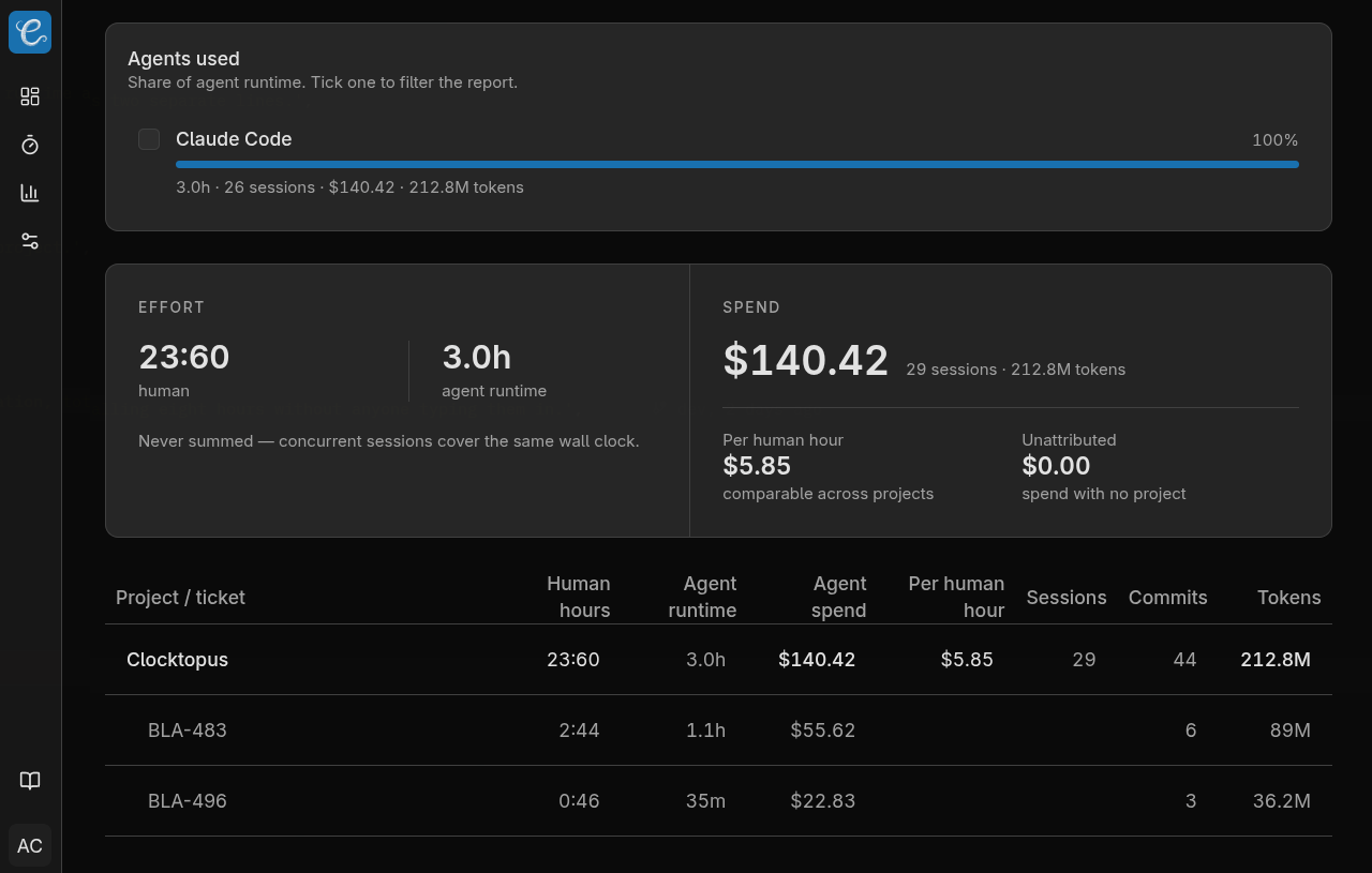 The AI agents report: human effort beside 3.0 hours of agent runtime, $140.42 of agent spend at $5.85 per human hour, and a breakdown by project and ticket.