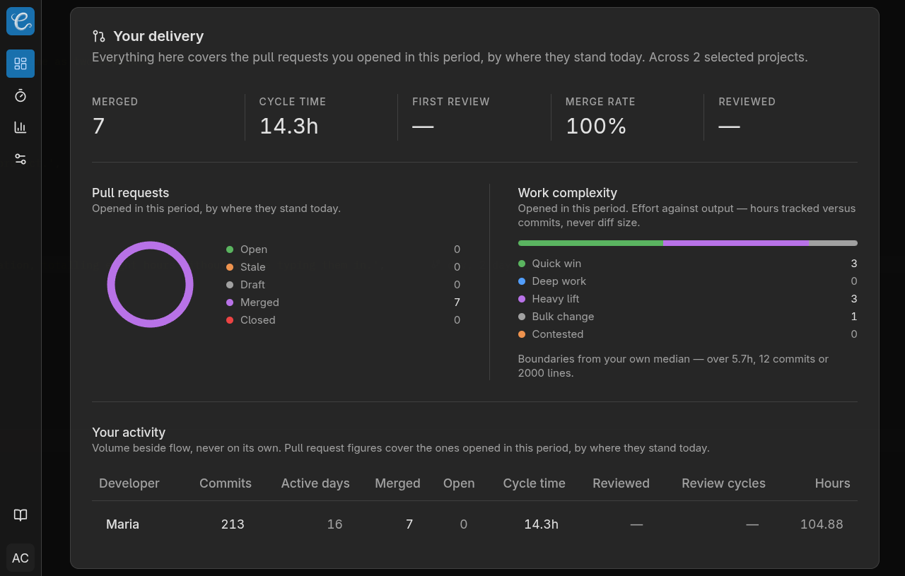 The delivery view: seven pull requests merged at a 14.3 hour cycle time and a 100% merge rate, with pull requests by state, a work-complexity breakdown and a per-developer activity table.